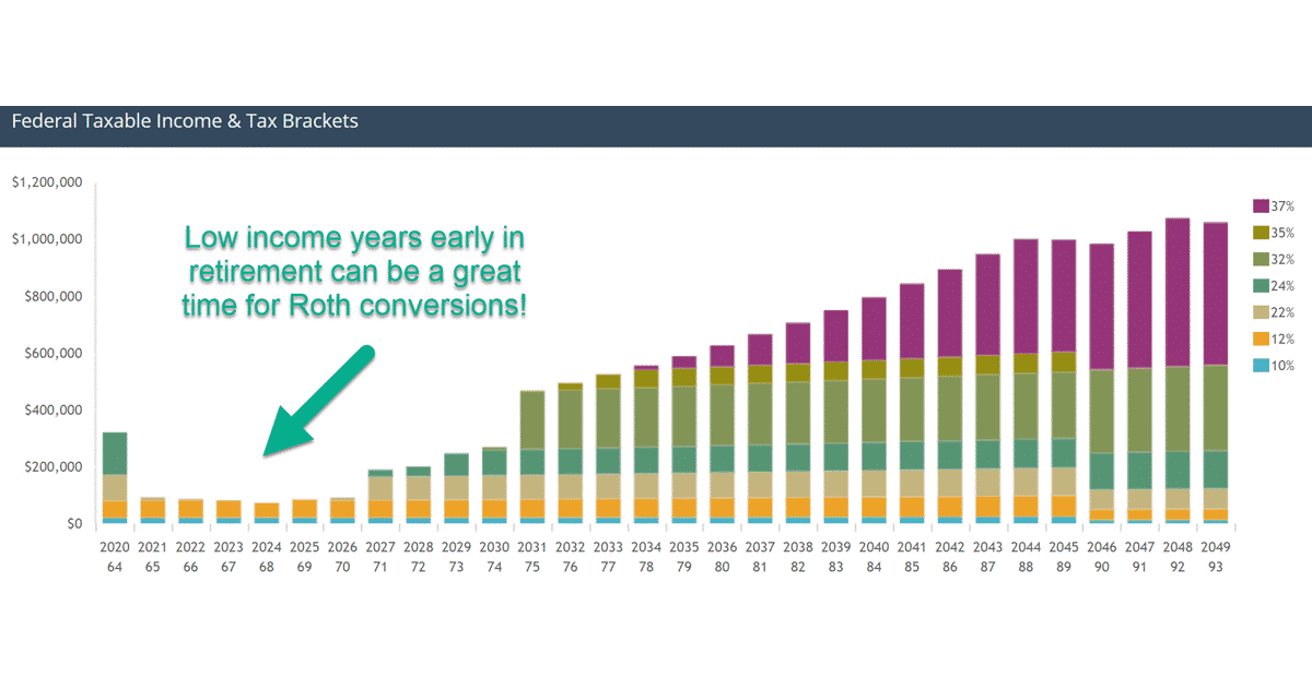 Why Many Retirees Wait Too Long to Address Their Roth Conversions