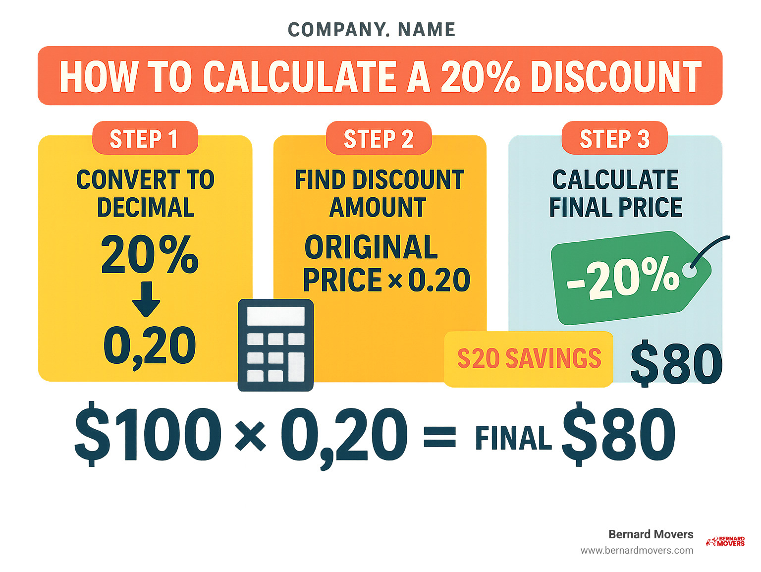 That twenty percent discount at the register might cost you thousands later