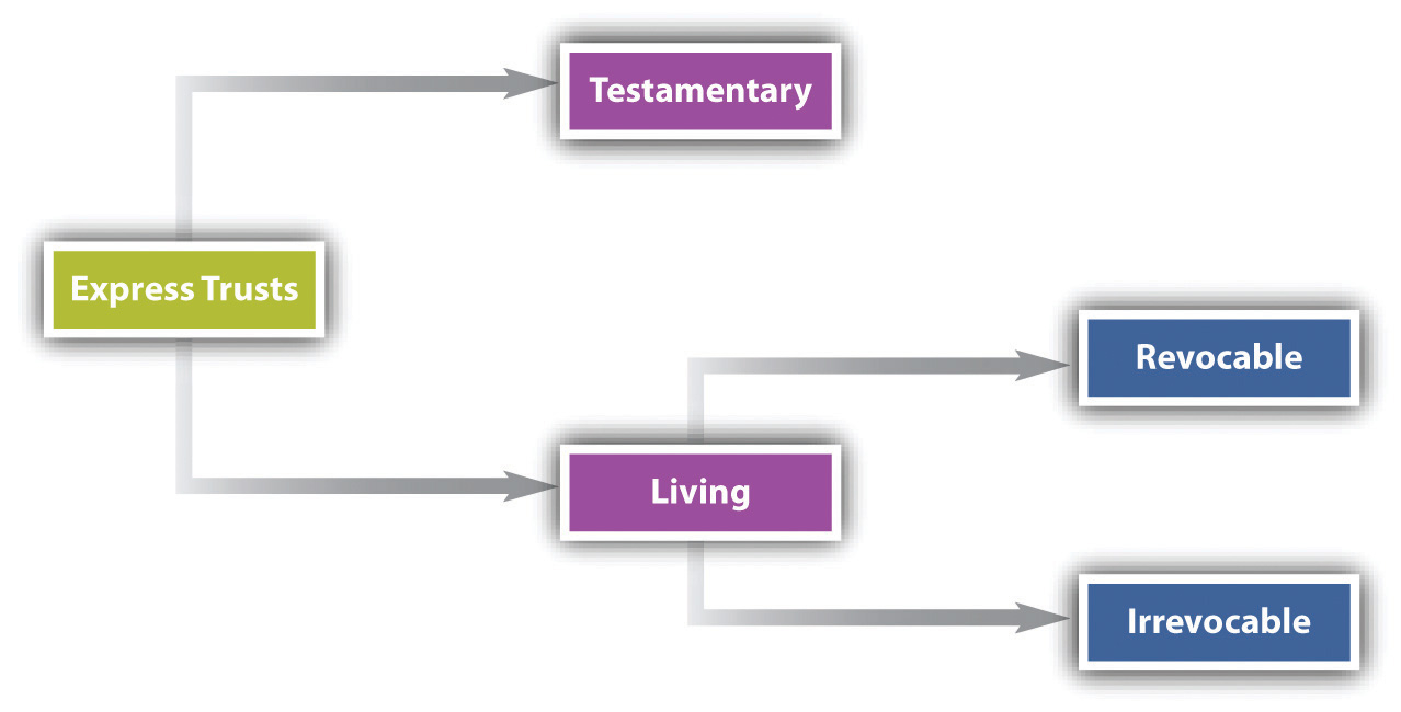 testamentary trust guide